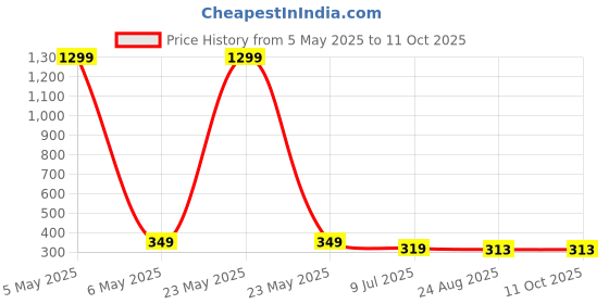 myntra.com FIMBUL Square Hoop Earrings fimbul Price History Graph from 5 May 2025 to 10 Oct 2025