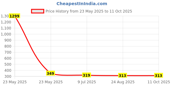 myntra.com FIMBUL Square Hoop Earrings fimbul Price History Graph from 23 May 2025 to 10 Oct 2025