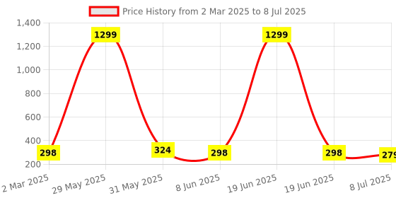 myntra.com FIMBUL Square Studs Earrings fimbul Price History Graph from 2 Mar 2025 to 8 Jul 2025