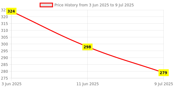 myntra.com FIMBUL Square Studs Earrings fimbul Price History Graph from 3 Jun 2025 to 9 Jul 2025