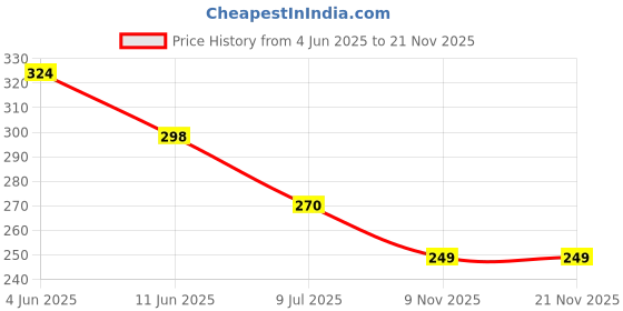 myntra.com FIMBUL Square Studs Earrings fimbul Price History Graph from 4 Jun 2025 to 21 Nov 2025