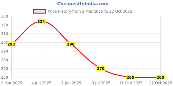 myntra.com FIMBUL Square Studs Earrings fimbul Price History Graph from 2 Mar 2025 to 21 Oct 2025