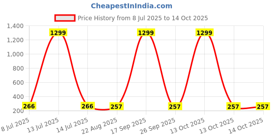 myntra.com FIMBUL Square Studs Earrings fimbul Price History Graph from 8 Jul 2025 to 14 Oct 2025