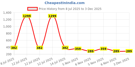 myntra.com FIMBUL Stainless Steel Cubic Zirconia Diamond Shaped Studs fimbul Price History Graph from 8 Jul 2025 to 3 Dec 2025