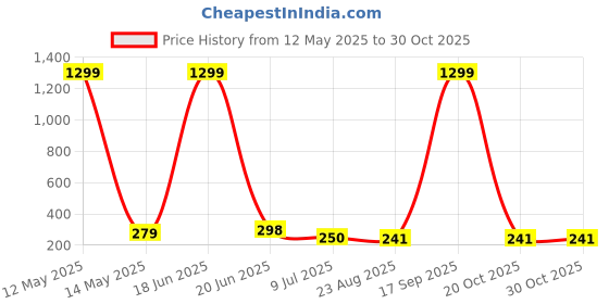 myntra.com FIMBUL Stainless Steel Gold-Plated Floral Tulip Pink Studs fimbul Price History Graph from 12 May 2025 to 30 Oct 2025