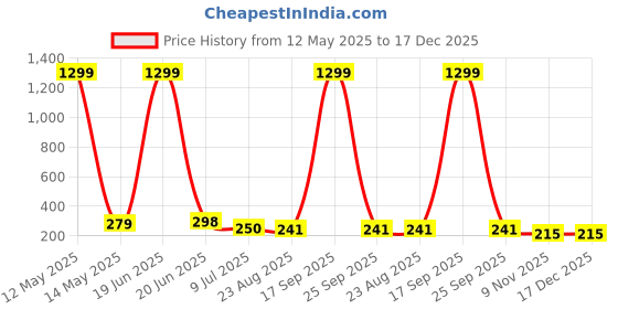 myntra.com FIMBUL Stainless Steel Gold-Plated Floral Tulip Pink Studs fimbul Price History Graph from 12 May 2025 to 17 Dec 2025
