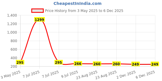 myntra.com FIMBUL Stainless Steel Gold Plated Heart Shaped Studs fimbul Price History Graph from 3 May 2025 to 5 Dec 2025
