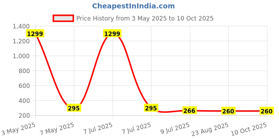myntra.com FIMBUL Stainless Steel Triangular Studs fimbul Price History Graph from 3 May 2025 to 9 Oct 2025