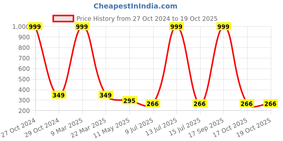 myntra.com FIMBUL Sterling Silver Rhinestone Quirky Ear Cuff Earrings fimbul Price History Graph from 27 Oct 2024 to 19 Oct 2025