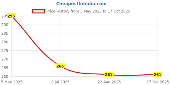 myntra.com FIMBUL Sterling Silver Square Shaped Oxidised Drop Earrings fimbul Price History Graph from 5 May 2025 to 15 Oct 2025