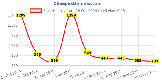 myntra.com FIMBUL Strappy Cut Out Low Waist Bikini Set fimbul Price History Graph from 28 Oct 2024 to 25 Nov 2025