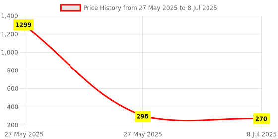 myntra.com FIMBUL Teardrop Shaped Drop Earrings fimbul Price History Graph from 27 May 2025 to 8 Jul 2025