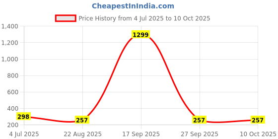 myntra.com FIMBUL Teardrop Shaped Drop Earrings fimbul Price History Graph from 4 Jul 2025 to 10 Oct 2025