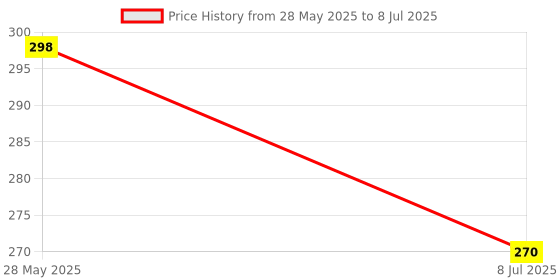 myntra.com FIMBUL Teardrop Shaped Drop Earrings fimbul Price History Graph from 28 May 2025 to 8 Jul 2025