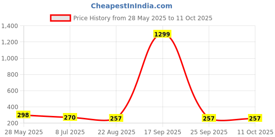 myntra.com FIMBUL Teardrop Shaped Drop Earrings fimbul Price History Graph from 28 May 2025 to 9 Oct 2025