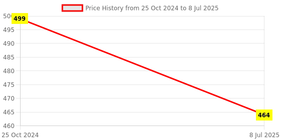 myntra.com FIMBUL Textured Lightweight Memory Foam Open Toe Flats fimbul Price History Graph from 25 Oct 2024 to 8 Jul 2025