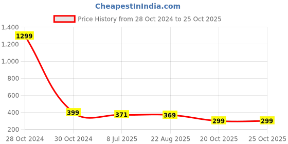 myntra.com FIMBUL Thigh-High Sheer Stockings fimbul Price History Graph from 28 Oct 2024 to 25 Oct 2025