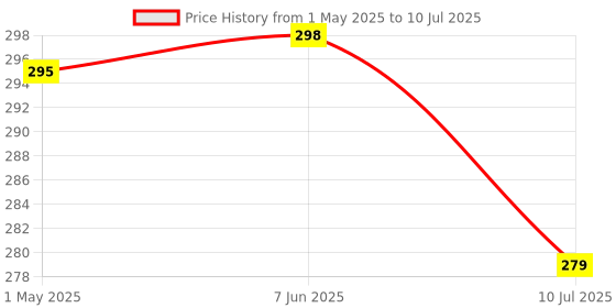 myntra.com FIMBUL Triangular Hoop Earrings fimbul Price History Graph from 1 May 2025 to 10 Jul 2025