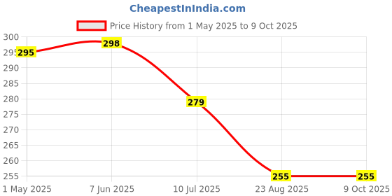 myntra.com FIMBUL Triangular Hoop Earrings fimbul Price History Graph from 1 May 2025 to 8 Oct 2025