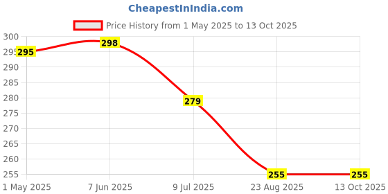 myntra.com FIMBUL Triangular Hoop Earrings fimbul Price History Graph from 1 May 2025 to 12 Oct 2025