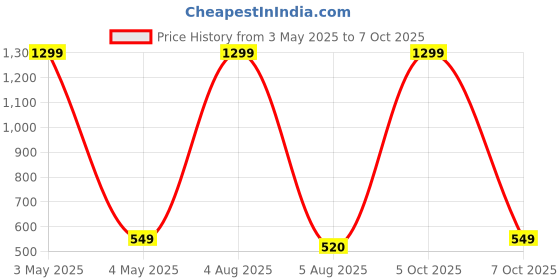 myntra.com fimbul VAGHBHATT Crystal String Halter Neck Swim Bikini Set fimbul Price History Graph from 3 May 2025 to 7 Oct 2025
