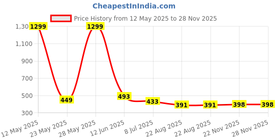 myntra.com fimbul VAGHBHATTHeart-Shaped Baby Doll fimbul Price History Graph from 12 May 2025 to 28 Nov 2025