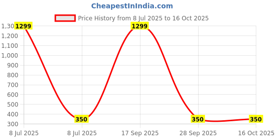 myntra.com FIMBUL Women Beaded Tiara fimbul Price History Graph from 8 Jul 2025 to 16 Oct 2025