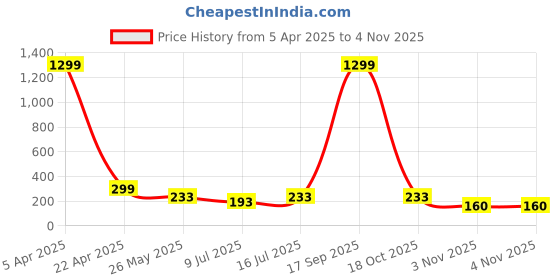 myntra.com FIMBUL Women Claw Clip fimbul Price History Graph from 5 Apr 2025 to 2 Nov 2025