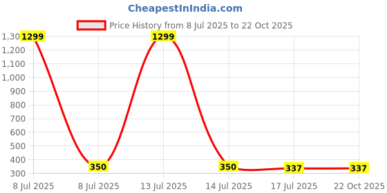 myntra.com FIMBUL Women Claw Clip fimbul Price History Graph from 8 Jul 2025 to 22 Oct 2025