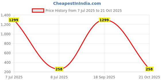 myntra.com FIMBUL Women Claw Clip fimbul Price History Graph from 7 Jul 2025 to 21 Oct 2025