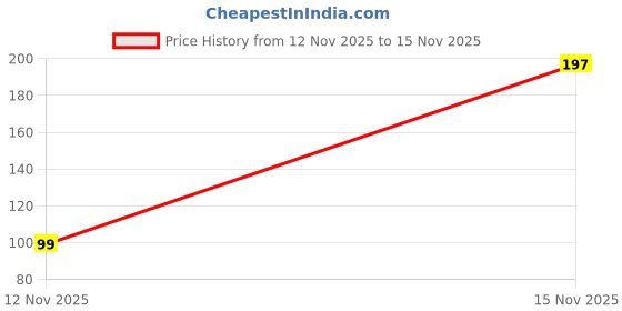 myntra.com FIMBUL Women Claw Clip fimbul Price History Graph from 12 Nov 2025 to 15 Nov 2025