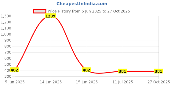 myntra.com FIMBUL Women Dial & Straps Analogue Automatic Watch Watch-D4-01 fimbul Price History Graph from 5 Jun 2025 to 27 Oct 2025