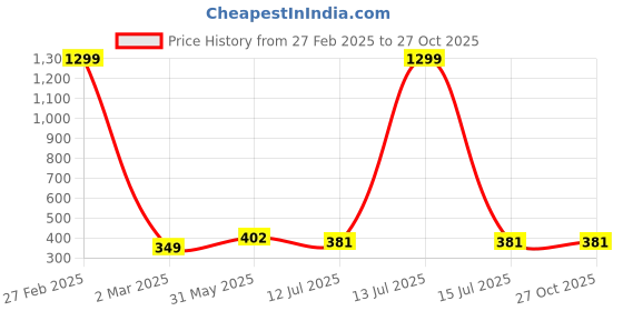 myntra.com FIMBUL Women Dial & Straps Analogue Automatic Watch Watch-D4-02 fimbul Price History Graph from 27 Feb 2025 to 27 Oct 2025