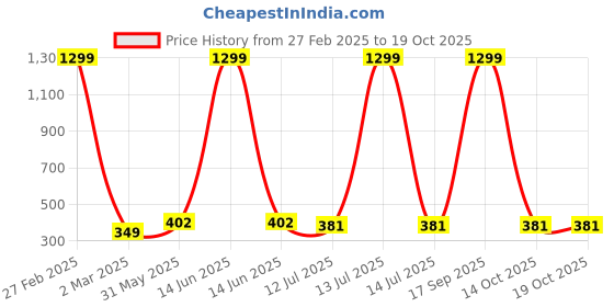 myntra.com FIMBUL Women Dial & Straps Analogue Automatic Watch Watch-D4-03 fimbul Price History Graph from 27 Feb 2025 to 18 Oct 2025