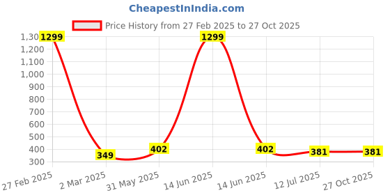 myntra.com FIMBUL Women Dial & Straps Analogue Automatic Watch Watch-D4-04 fimbul Price History Graph from 27 Feb 2025 to 27 Oct 2025