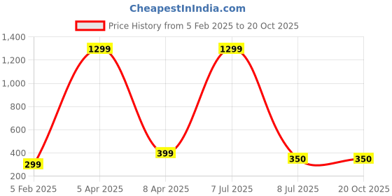 myntra.com FIMBUL Women Embellished Tiara fimbul Price History Graph from 5 Feb 2025 to 20 Oct 2025