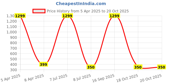 myntra.com FIMBUL Women Embellished Tiara fimbul Price History Graph from 5 Apr 2025 to 18 Oct 2025