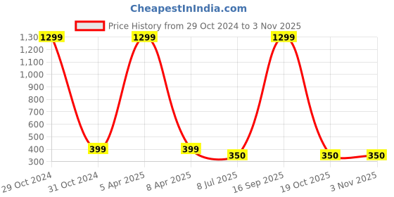 myntra.com FIMBUL Women Floral Hair Accessory Set fimbul Price History Graph from 29 Oct 2024 to 2 Nov 2025