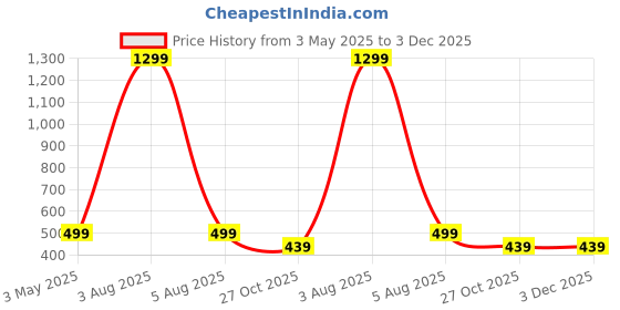 myntra.com FIMBUL Women Front Bow Tie-Up Net Baby Doll fimbul Price History Graph from 3 May 2025 to 3 Dec 2025