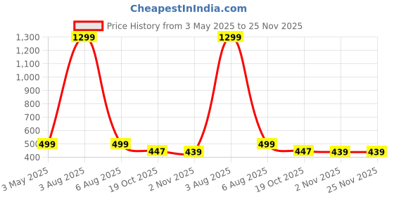 myntra.com FIMBUL Women Front Bow Tie-Up Net Baby Doll fimbul Price History Graph from 3 May 2025 to 24 Nov 2025