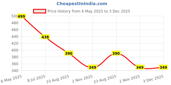 myntra.com FIMBUL Women Front Bow Tie-Up Net Strapless Baby Doll fimbul Price History Graph from 6 May 2025 to 3 Dec 2025
