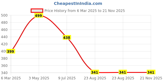 myntra.com FIMBUL Women Front Bow Tie-Up Net Strapless Baby Doll fimbul Price History Graph from 6 Mar 2025 to 20 Nov 2025