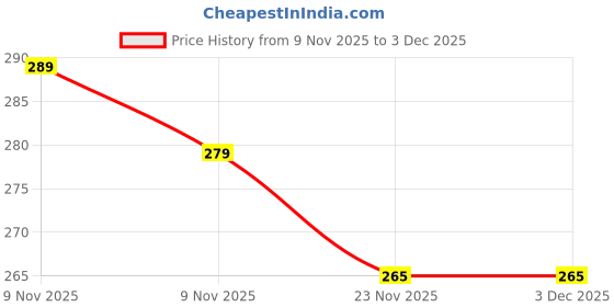 myntra.com FIMBUL Women Gold Plated Long Chain Dangler Earrings with Sparkling Stones Earrings fimbul Price History Graph from 9 Nov 2025 to 2 Dec 2025