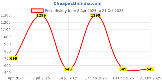 myntra.com FIMBUL Women Hair Accessory Set of fimbul Price History Graph from 8 Apr 2025 to 20 Oct 2025