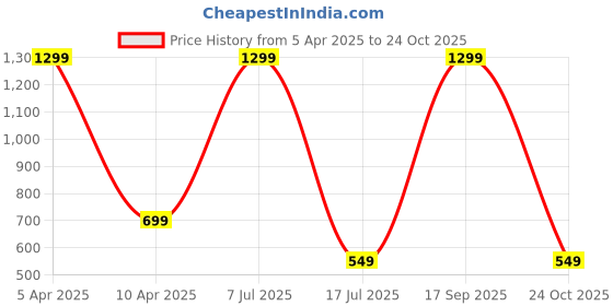 myntra.com FIMBUL Women Hair Accessory Set of fimbul Price History Graph from 5 Apr 2025 to 24 Oct 2025