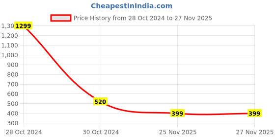 myntra.com FIMBUL Women Halter Neck Swim Bikini Set fimbul Price History Graph from 28 Oct 2024 to 27 Nov 2025