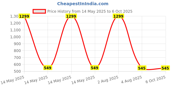 myntra.com FIMBUL Women Lace Erotic Open Mesh Sheer Net Baby Doll fimbul Price History Graph from 14 May 2025 to 6 Oct 2025