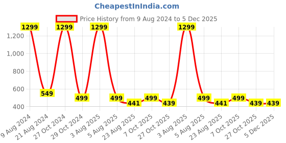 myntra.com FIMBUL Women Net Baby Doll fimbul Price History Graph from 9 Aug 2024 to 5 Dec 2025