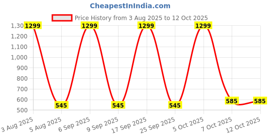 myntra.com FIMBUL Women Net Baby Doll fimbul Price History Graph from 3 Aug 2025 to 12 Oct 2025