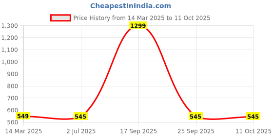 myntra.com FIMBUL Women Net Baby Doll fimbul Price History Graph from 14 Mar 2025 to 11 Oct 2025